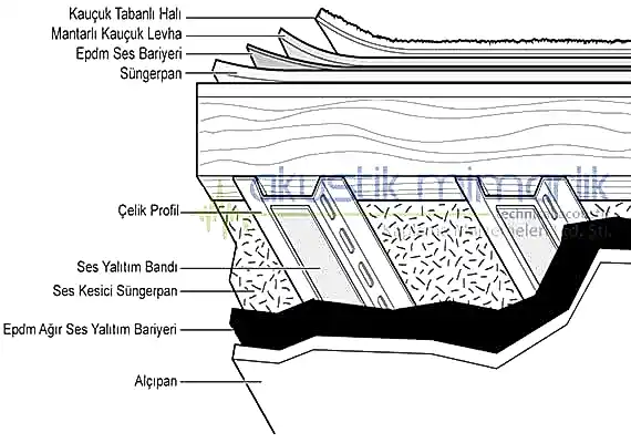 Ses İzolasyonu